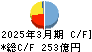 東京精密 キャッシュフロー計算書 2025年3月期