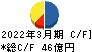 広島電鉄 キャッシュフロー計算書 2022年3月期