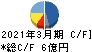 Mipox キャッシュフロー計算書 2021年3月期 Mipox キャッシュフロー計算書 2021年3月期