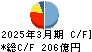 ＡＲＥホールディングス キャッシュフロー計算書 2025年3月期