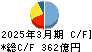 森永乳業 キャッシュフロー計算書 2025年3月期