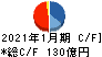 内田洋行 キャッシュフロー計算書 2021年1月期