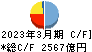 北國フィナンシャルホールディングス キャッシュフロー計算書 2023年3月期