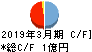 テクノマセマティカル キャッシュフロー計算書 2019年3月期 テクノマセマティカル キャッシュフロー計算書 2019年3月期