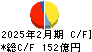 ベルク キャッシュフロー計算書 2025年2月期