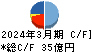 テクノ菱和 キャッシュフロー計算書 2024年3月期 テクノ菱和 キャッシュフロー計算書 2024年3月期