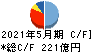 マックスバリュ西日本 キャッシュフロー計算書 2021年5月期