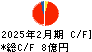 ＹＥ　ＤＩＧＩＴＡＬ キャッシュフロー計算書 2025年2月期