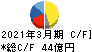 アイザワ証券グループ キャッシュフロー計算書 2021年3月期