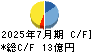 INTLOOP キャッシュフロー計算書 2025年7月期 INTLOOP キャッシュフロー計算書 2025年7月期