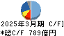 花王 キャッシュフロー計算書 2025年3月期