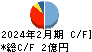 ティムコ キャッシュフロー計算書 2024年2月期