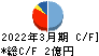 サンセイ キャッシュフロー計算書 2022年3月期