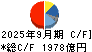 マツダ キャッシュフロー計算書 2025年9月期