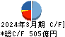清水建設 キャッシュフロー計算書 2024年3月期