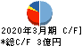 神田通信機 キャッシュフロー計算書 2020年3月期 神田通信機 キャッシュフロー計算書 2020年3月期