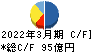 合同製鐵 キャッシュフロー計算書 2022年3月期 合同製鐵 キャッシュフロー計算書 2022年3月期