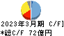 ヨロズ キャッシュフロー計算書 2023年3月期