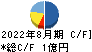ククレブ・アドバイザーズ キャッシュフロー計算書 2022年8月期