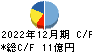 ポピンズ キャッシュフロー計算書 2022年12月期