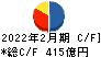 岡谷鋼機 キャッシュフロー計算書 2022年2月期 岡谷鋼機 キャッシュフロー計算書 2022年2月期
