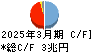 三井住友トラストグループ キャッシュフロー計算書 2025年3月期