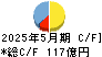 大黒天物産 キャッシュフロー計算書 2025年5月期