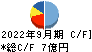 ソネック キャッシュフロー計算書 2022年9月期