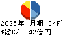 ランドネット キャッシュフロー計算書 2025年1月期 ランドネット キャッシュフロー計算書 2025年1月期
