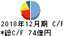 福田組 キャッシュフロー計算書 2018年12月期 福田組 キャッシュフロー計算書 2018年12月期
