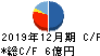 ハウスフリーダム キャッシュフロー計算書 2019年12月期 ハウスフリーダム キャッシュフロー計算書 2019年12月期