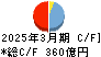 宮崎太陽銀行 キャッシュフロー計算書 2025年3月期
