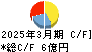 NANO MRNA キャッシュフロー計算書 2025年3月期 NANO MRNA キャッシュフロー計算書 2025年3月期