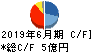プレシジョン・システム・サイエンス キャッシュフロー計算書 2019年6月期