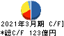 髙松コンストラクショングループ キャッシュフロー計算書 2021年3月期