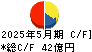 サツドラホールディングス キャッシュフロー計算書 2025年5月期 サツドラホールディングス キャッシュフロー計算書 2025年5月期