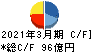 大紀アルミニウム工業所 キャッシュフロー計算書 2021年3月期 大紀アルミニウム工業所 キャッシュフロー計算書 2021年3月期