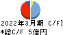 太平製作所 キャッシュフロー計算書 2022年3月期 太平製作所 キャッシュフロー計算書 2022年3月期