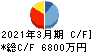 アビックス キャッシュフロー計算書 2021年3月期 アビックス キャッシュフロー計算書 2021年3月期