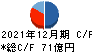 東京エレクトロンデバイス キャッシュフロー計算書 2021年12月期