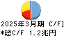 ふくおかフィナンシャルグループ キャッシュフロー計算書 2025年3月期 ふくおかフィナンシャルグループ キャッシュフロー計算書 2025年3月期