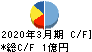 うるる キャッシュフロー計算書 2020年3月期 うるる キャッシュフロー計算書 2020年3月期