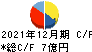 メタプラネット キャッシュフロー計算書 2021年12月期