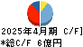 ラクーンホールディングス キャッシュフロー計算書 2025年4月期