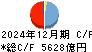 西日本フィナンシャルホールディングス キャッシュフロー計算書 2024年12月期