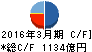 アプラスフィナンシャル キャッシュフロー計算書 2016年3月期