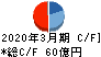 日本農薬 キャッシュフロー計算書 2020年3月期