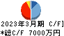 Ｉｎｓｔｉｔｕｔｉｏｎ　ｆｏｒ　ａ　Ｇｌｏｂａｌ　Ｓｏｃｉｅｔｙ キャッシュフロー計算書 2023年3月期