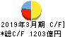 琉球銀行 キャッシュフロー計算書 2019年3月期