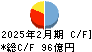 サンエー キャッシュフロー計算書 2025年2月期
